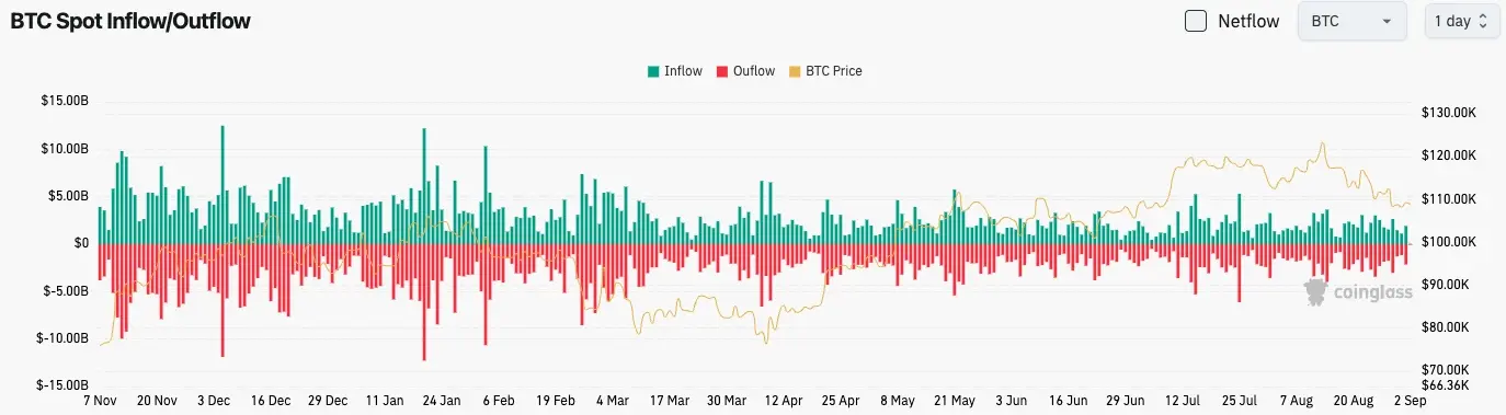Bitcoin aliran masuk dan keluar grafik