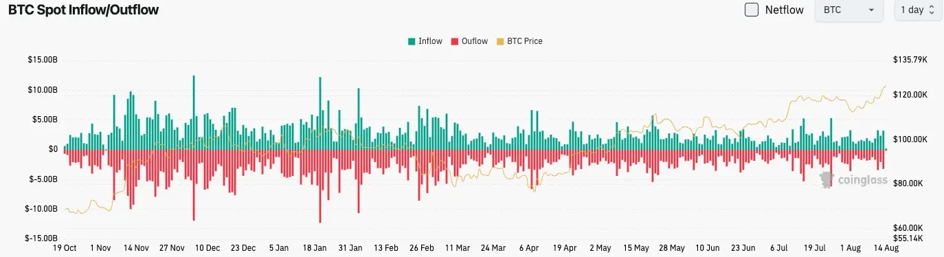 Bitcoin Spot Inflow/Outflow