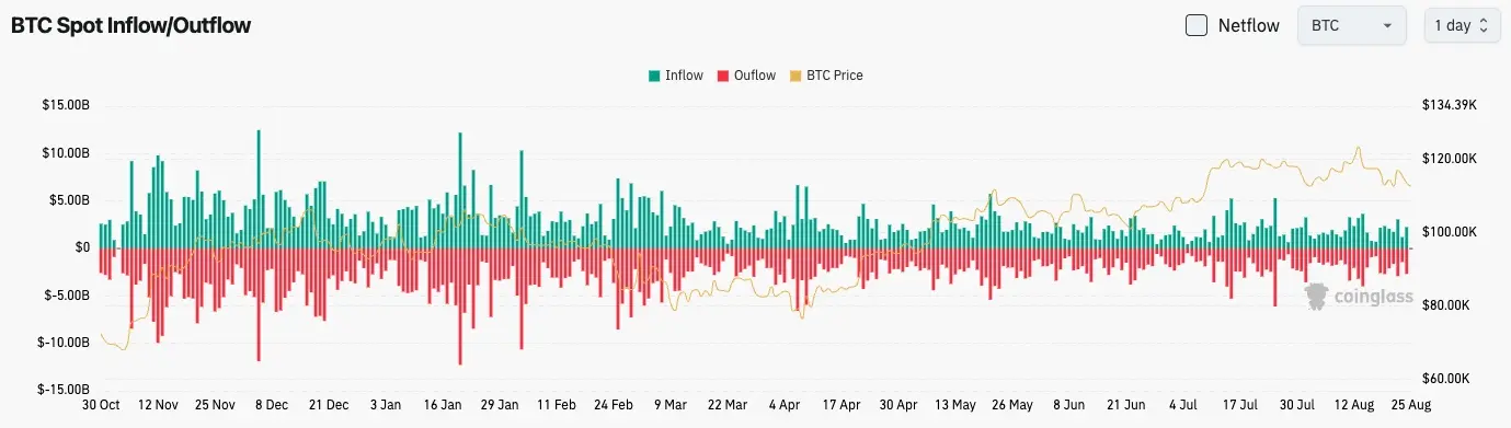 Bitcoin arus masuk/keluar