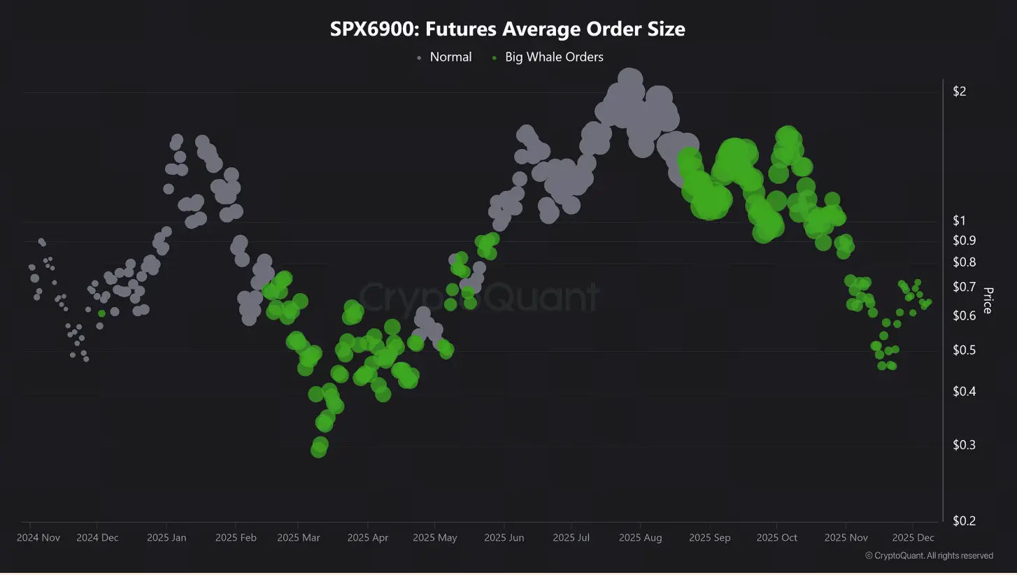 SPX期货平均订单规模