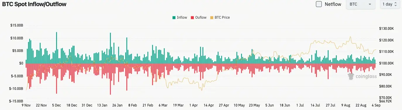 Bitcoin Spot Akışı ve Çıkışı
