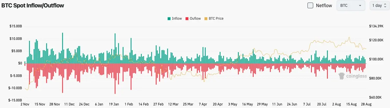 Bitcoin Spot Inflow dan Outflow