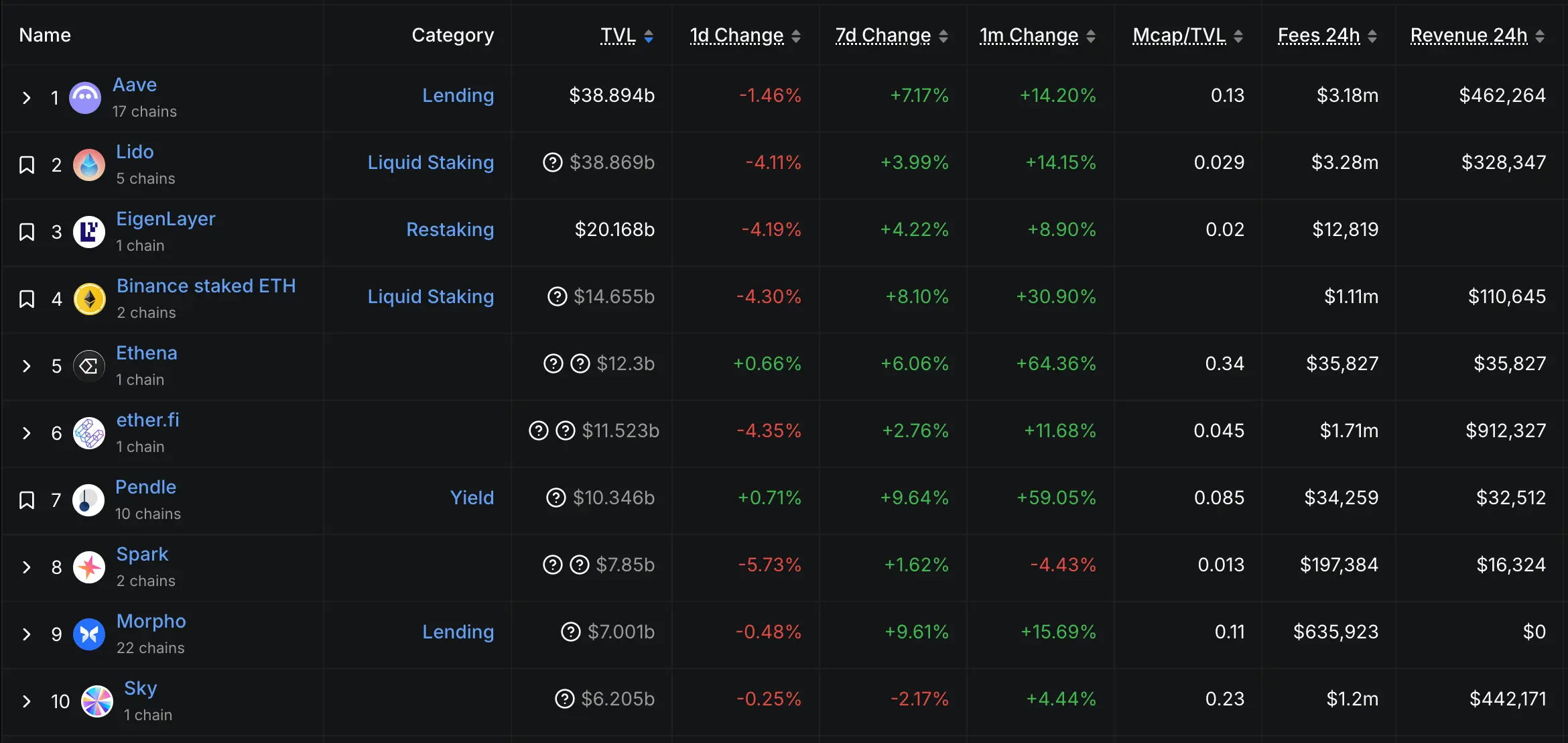 Top10 Finanças Descentralizadas