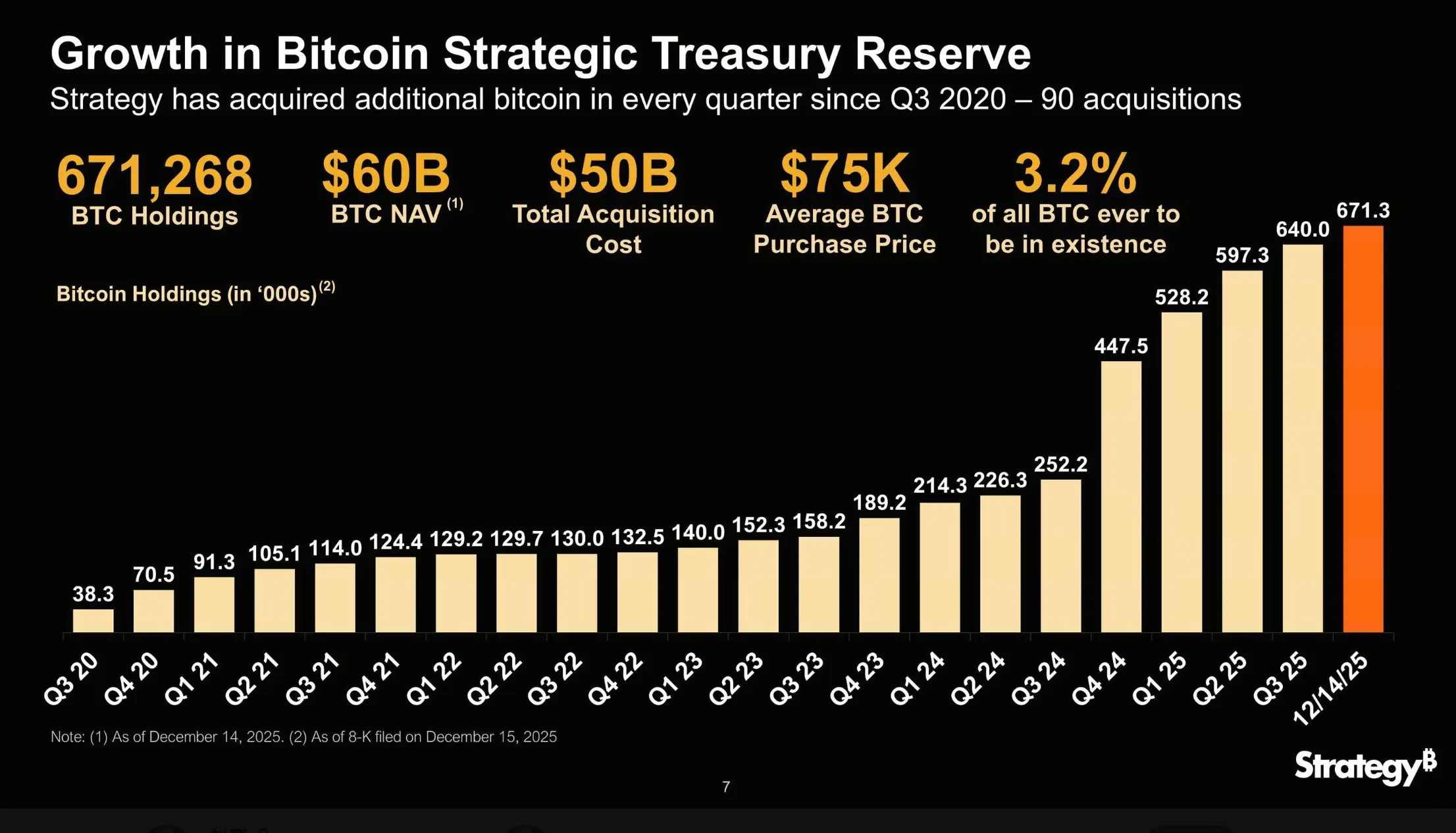 Strategy比特币持仓数据