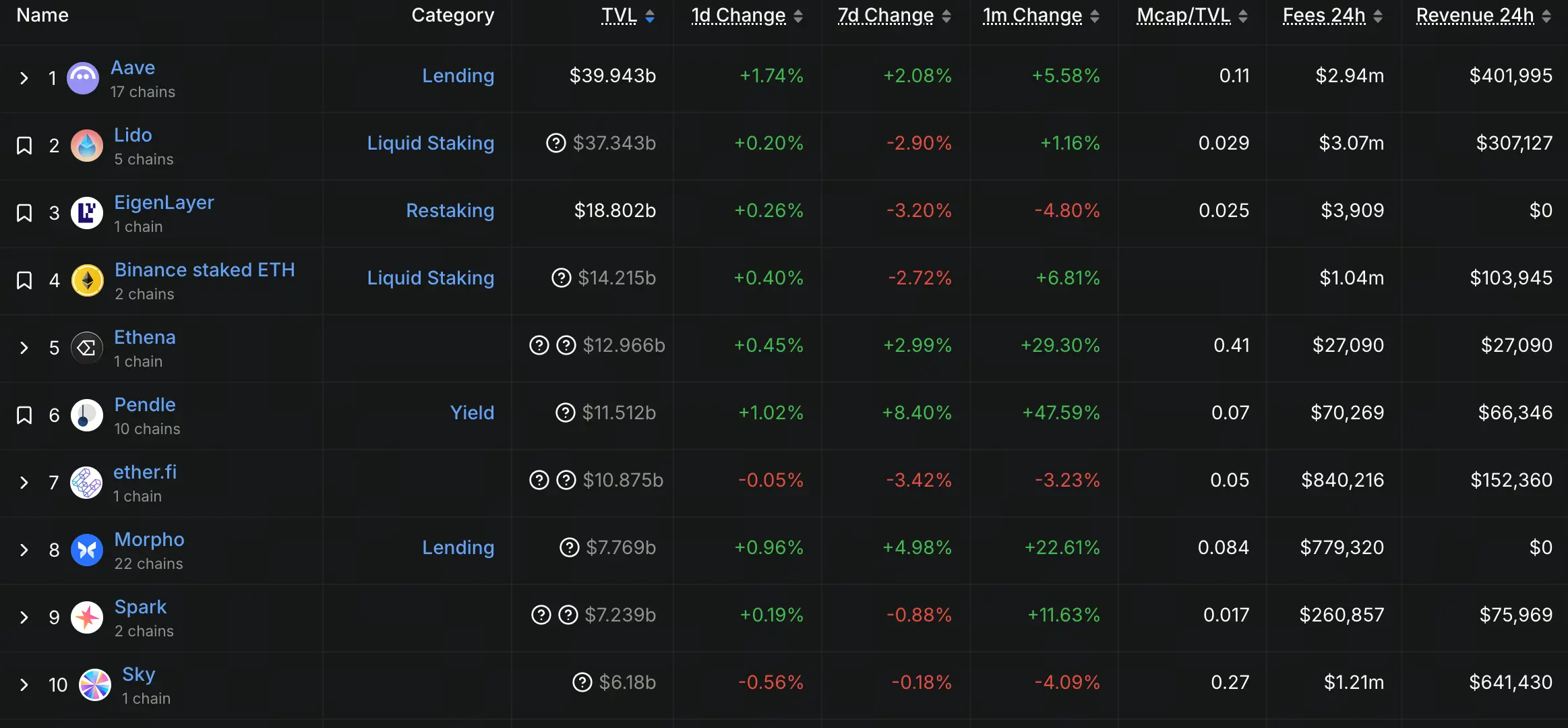 DeFi TVL Top10