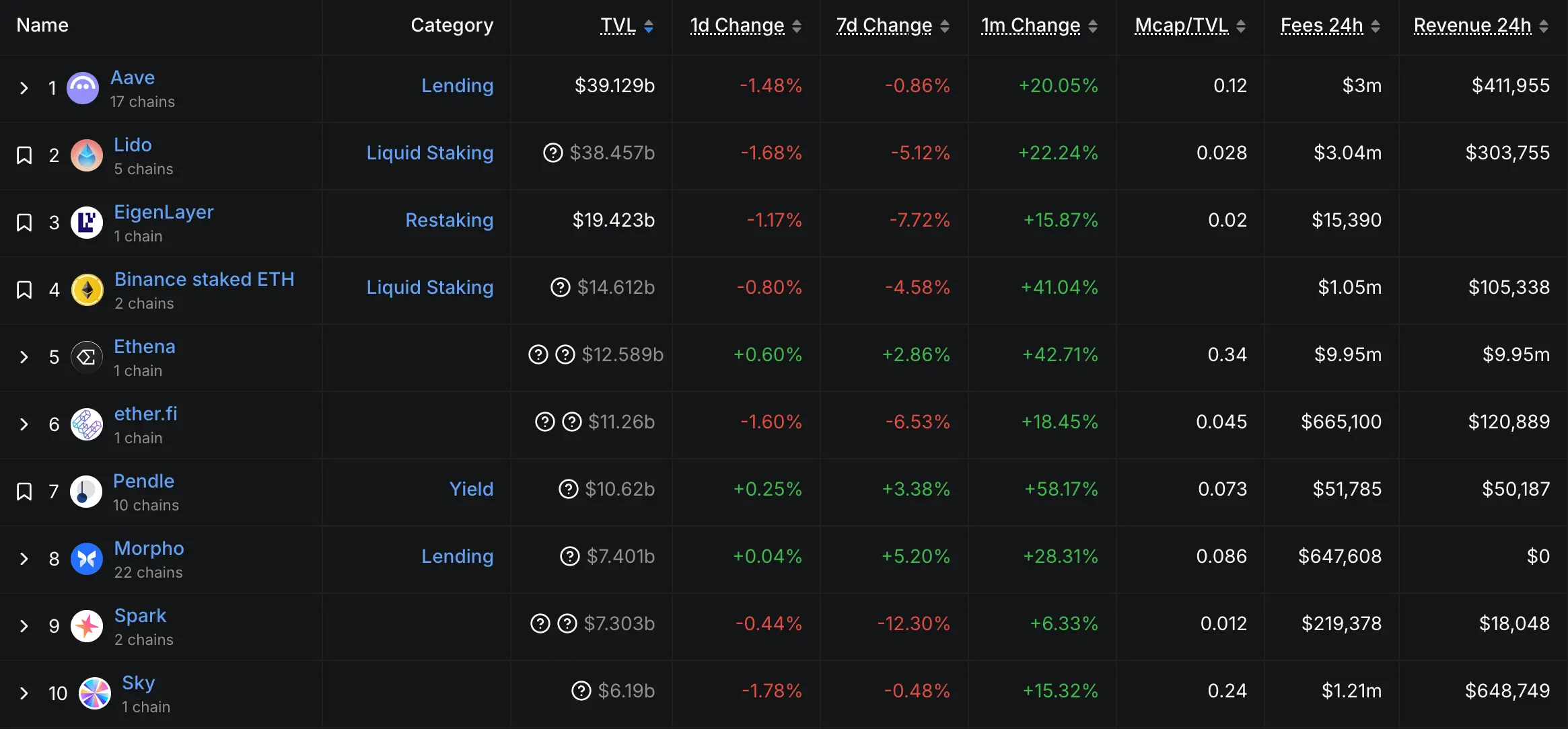 DeFi TVL Top10