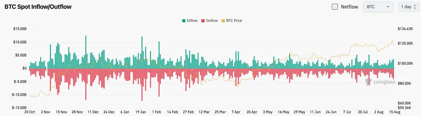 Bitcoin flux entrant/sortant