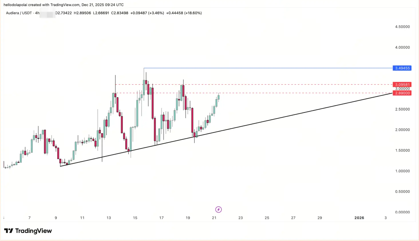 BEAT价格分析图表