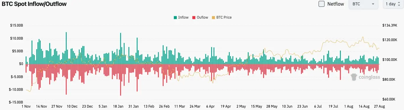 比特幣現貨流入/流出