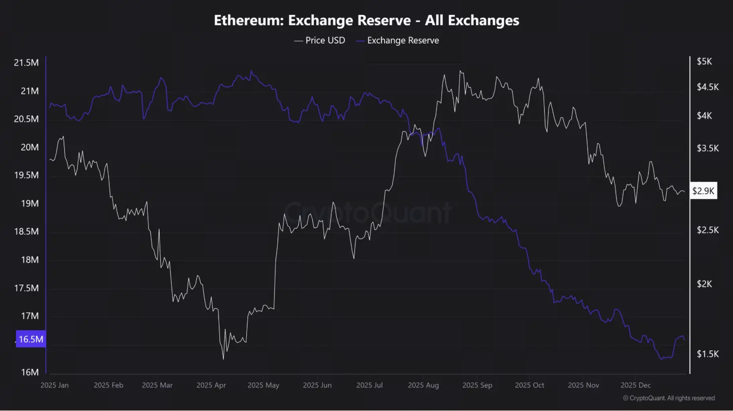 交易所ETH储备下降