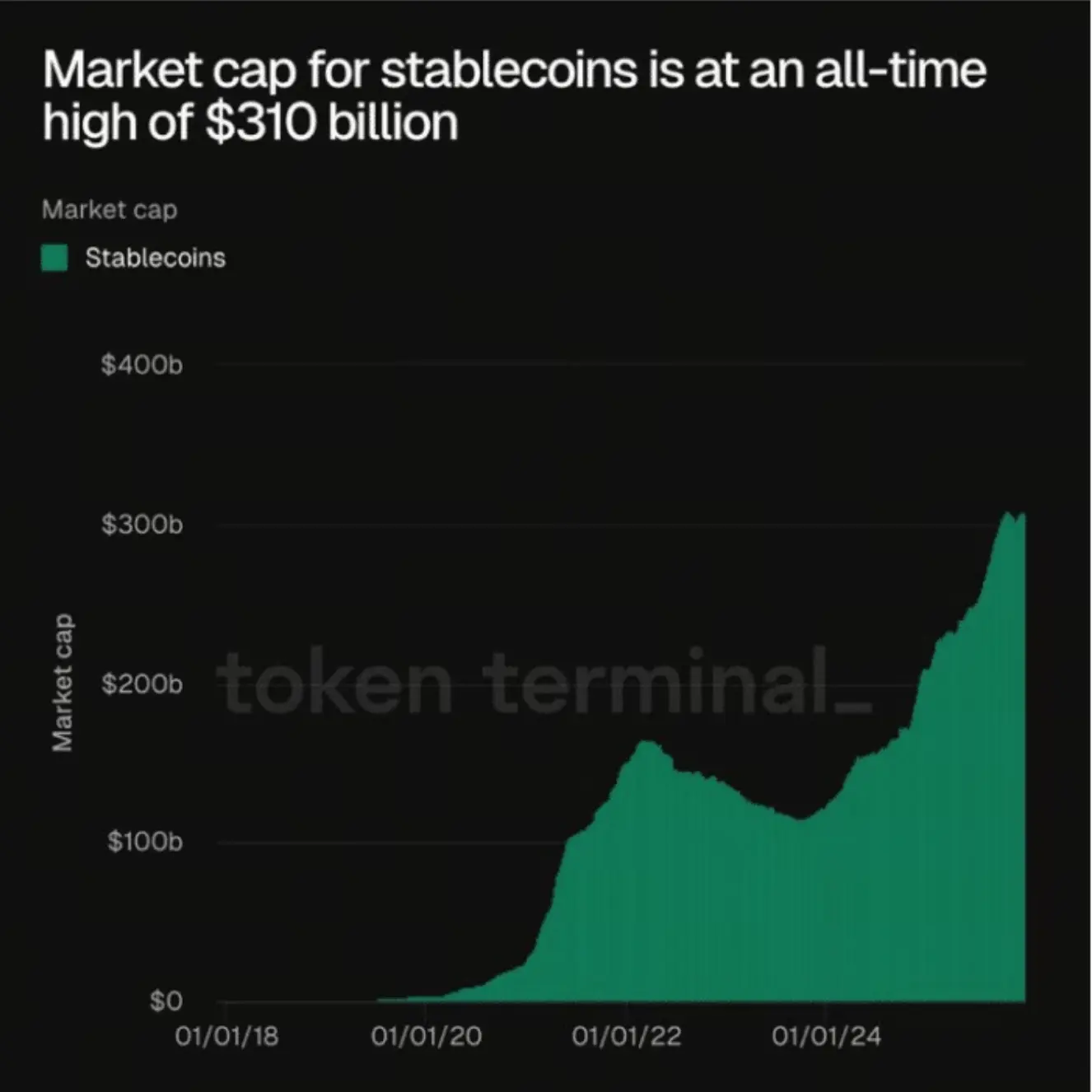 稳定币市值超3100亿美元创新高