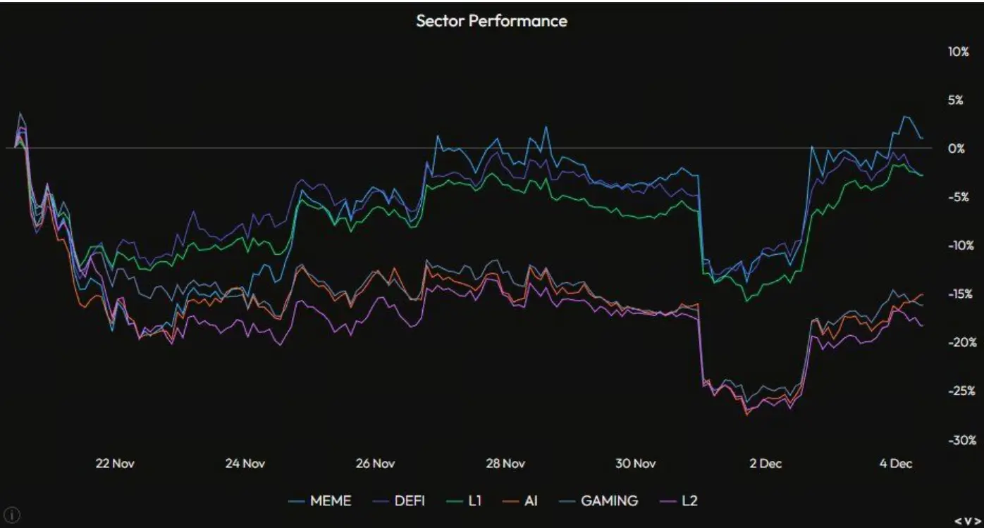 加密货币板块表现