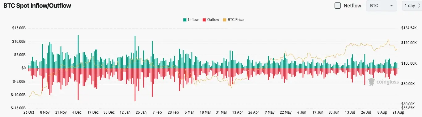 Bitcoin fluxo de entrada/saída