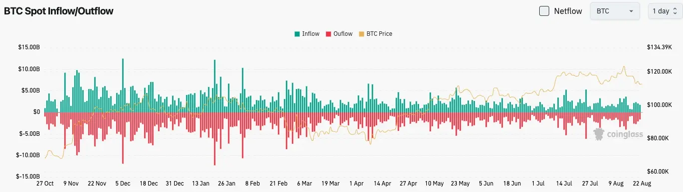 Bitcoin hiện tại vào/ra
