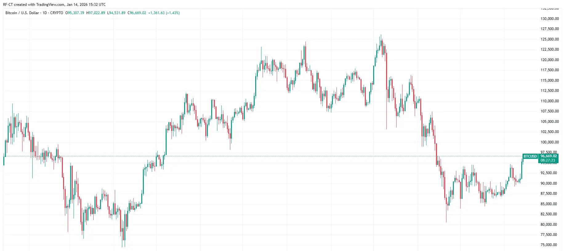 By TradingView - BTCUSD_2026-01-14 (1Y)