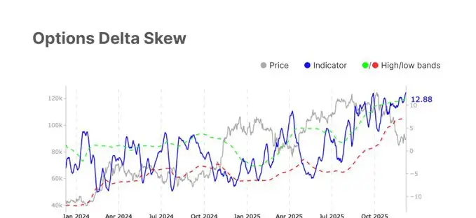 Options Delta Skew