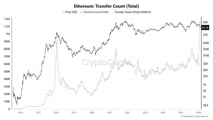 Ethereum transfer count | Source: CryptoQuant