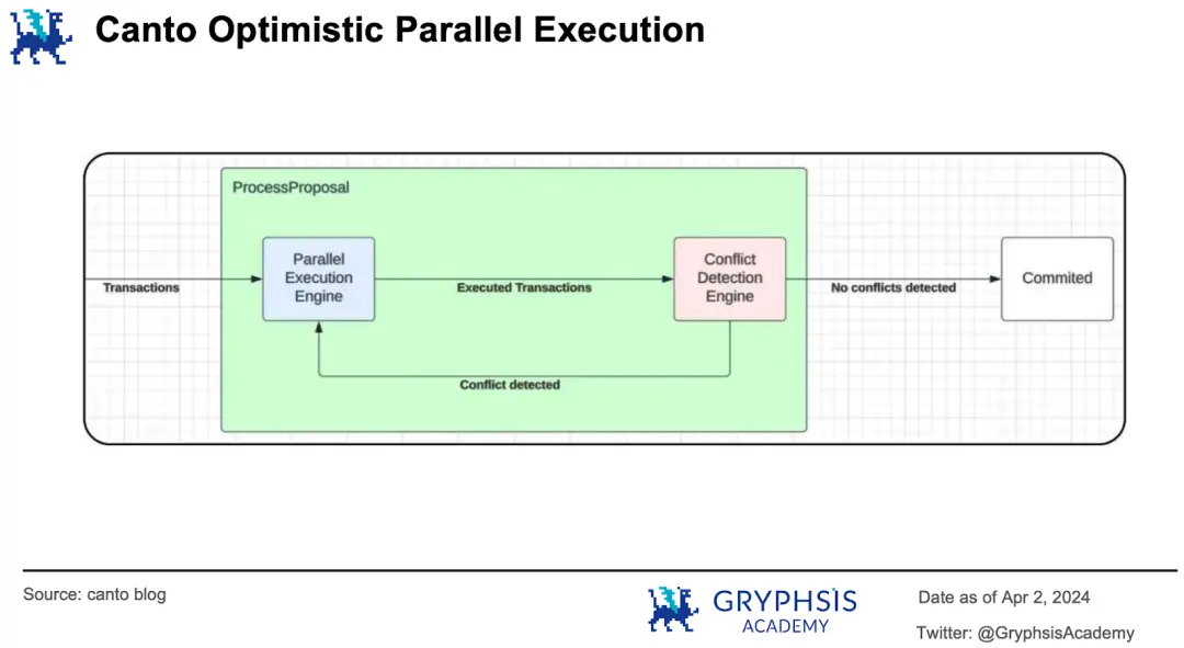 Interpretação em mil caracteres sobre EVM paralelo: superando o sequencial, como superar o gargalo de desempenho do Blockchain?