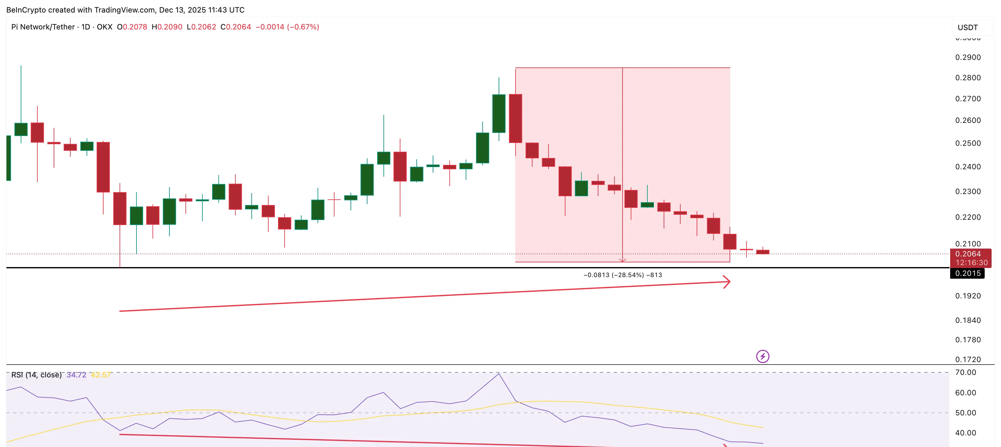 Bullishness Appears On The Pi Chart
