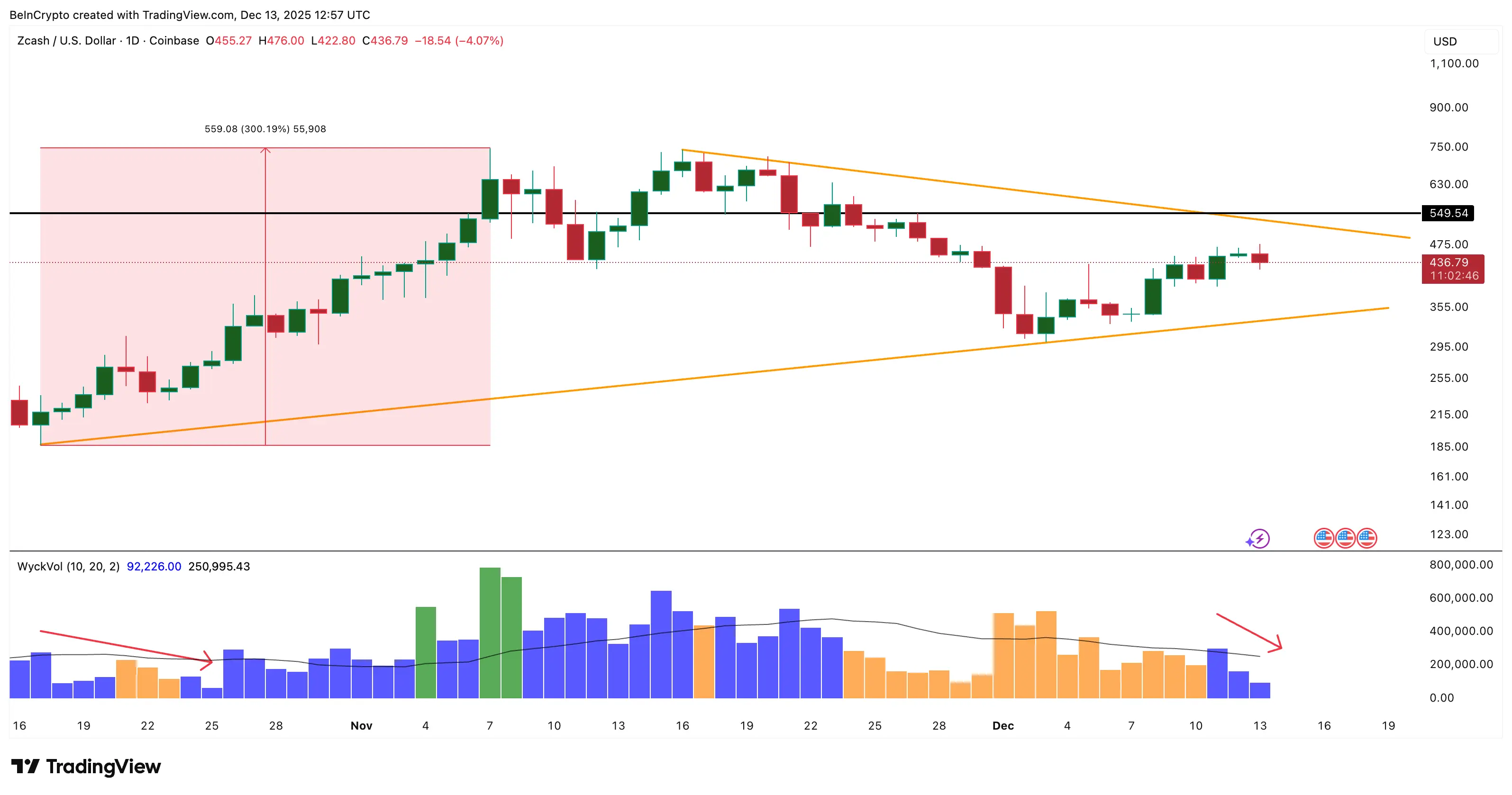 Phe mua Zcash rút 17 triệu đô la khỏi các sàn giao dịch