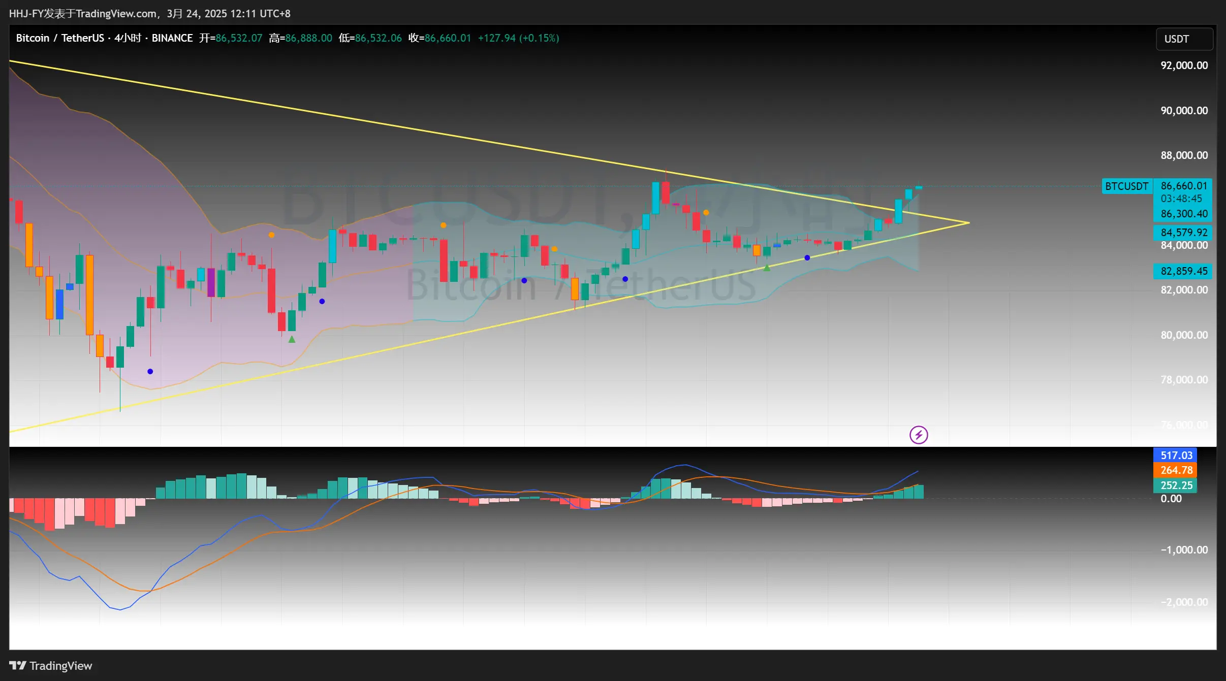ビットコイン #BTC 爆発的なニュース、衝撃的に到来！ ビットコインは脱缰した野馬のように、対称三 |Gate 広場の飞鱼2026祝福版