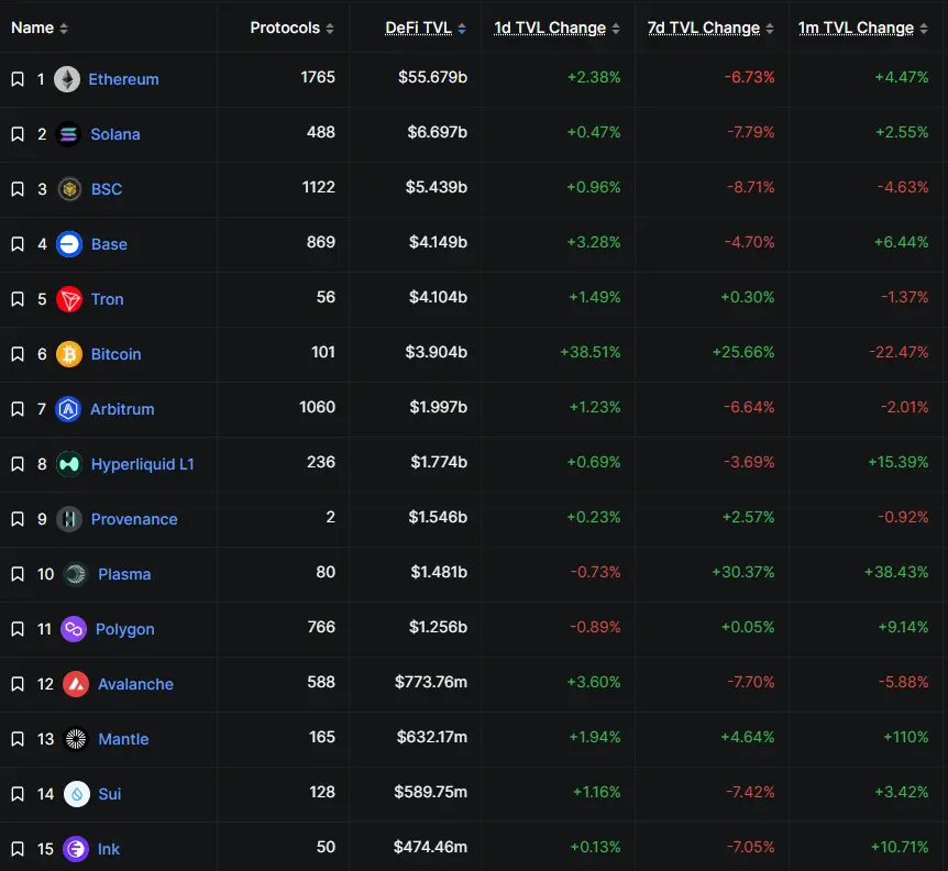 Blockchain ranking in terms of their DeFi TVL
