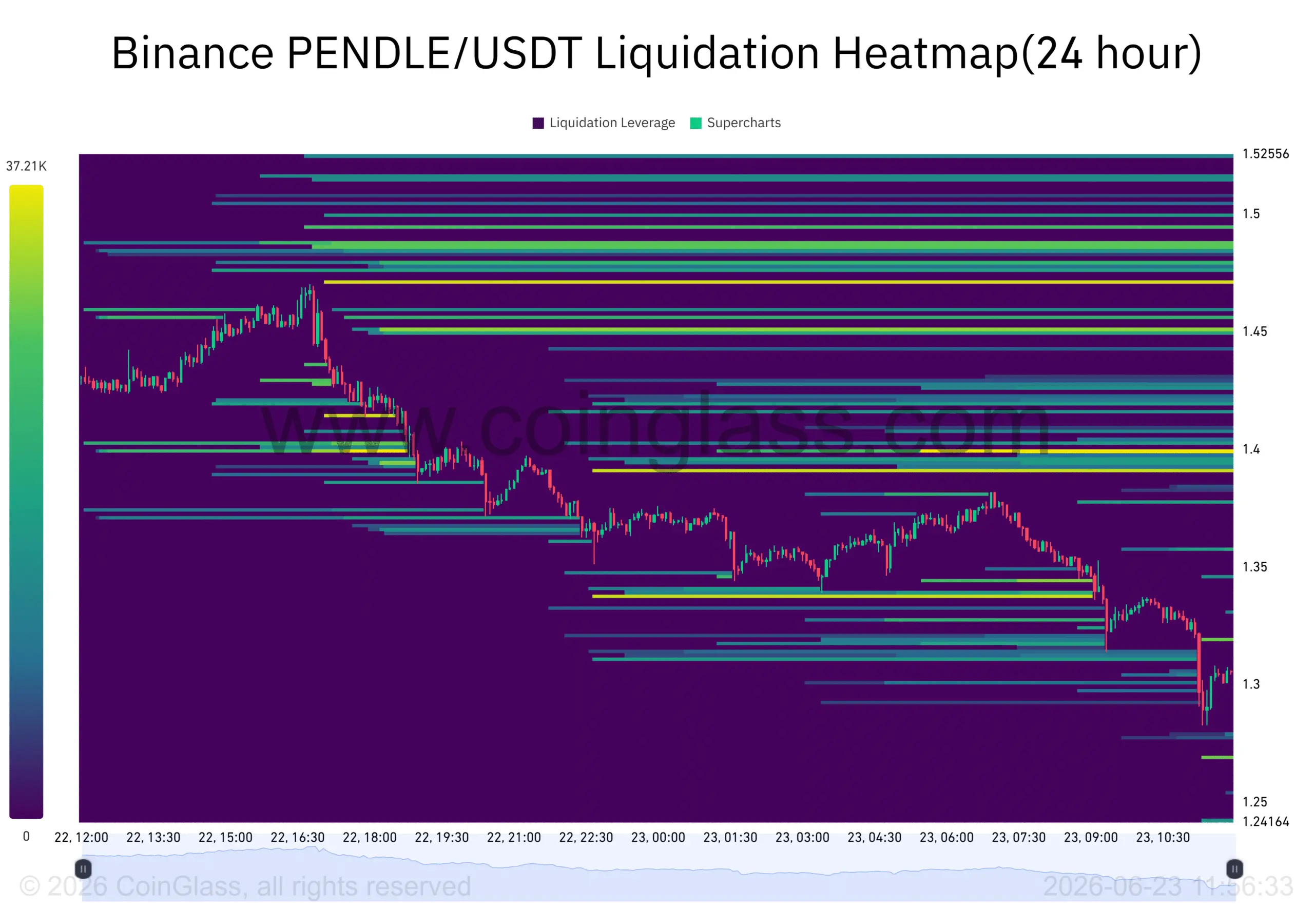 PENDLE có thể biến nhu cầu mạnh thành cú bật lên 1,50 USD? - Tin Tức Bitcoin - Cập Nhật Tin Tức Coin Mới Nhất 24/7 2026