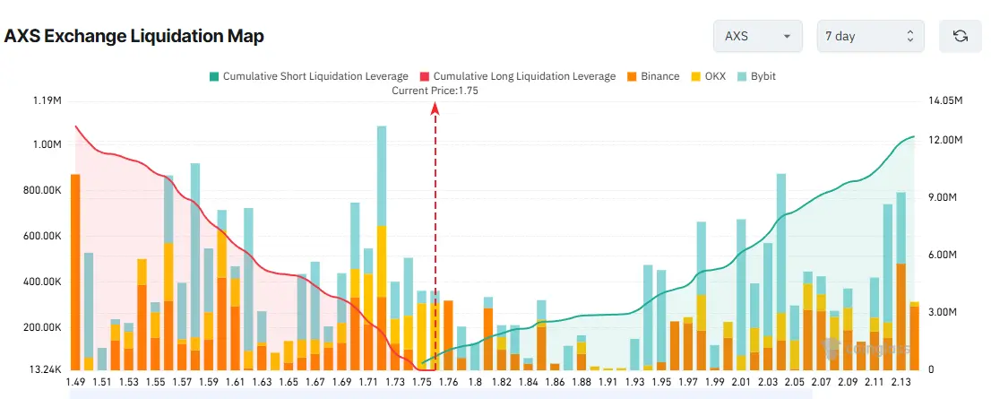 AXS Exchange Liquidation Map. Source: Coinglass