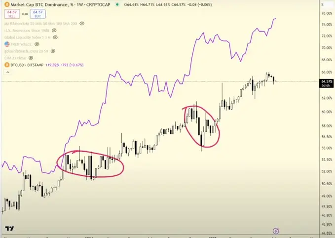 Historical Signal Reappearance: After Bitcoin reaches $120,000, how will the altcoin rotation script unfold?