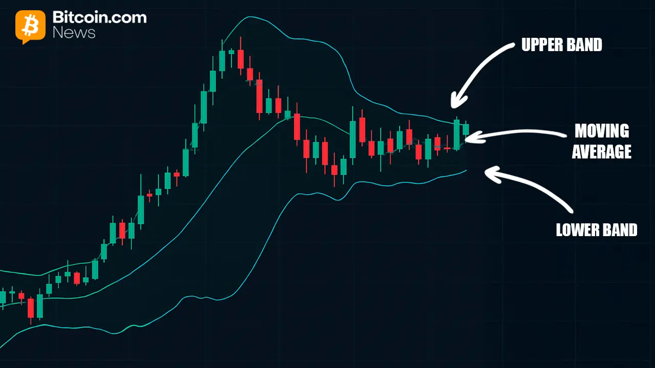 Les Bandes de Bollinger de Bitcoin atteignent une compression record : ce que cela signifie et comment lutiliser