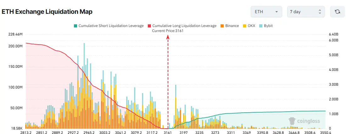 ETH Exchange Liquidation Map