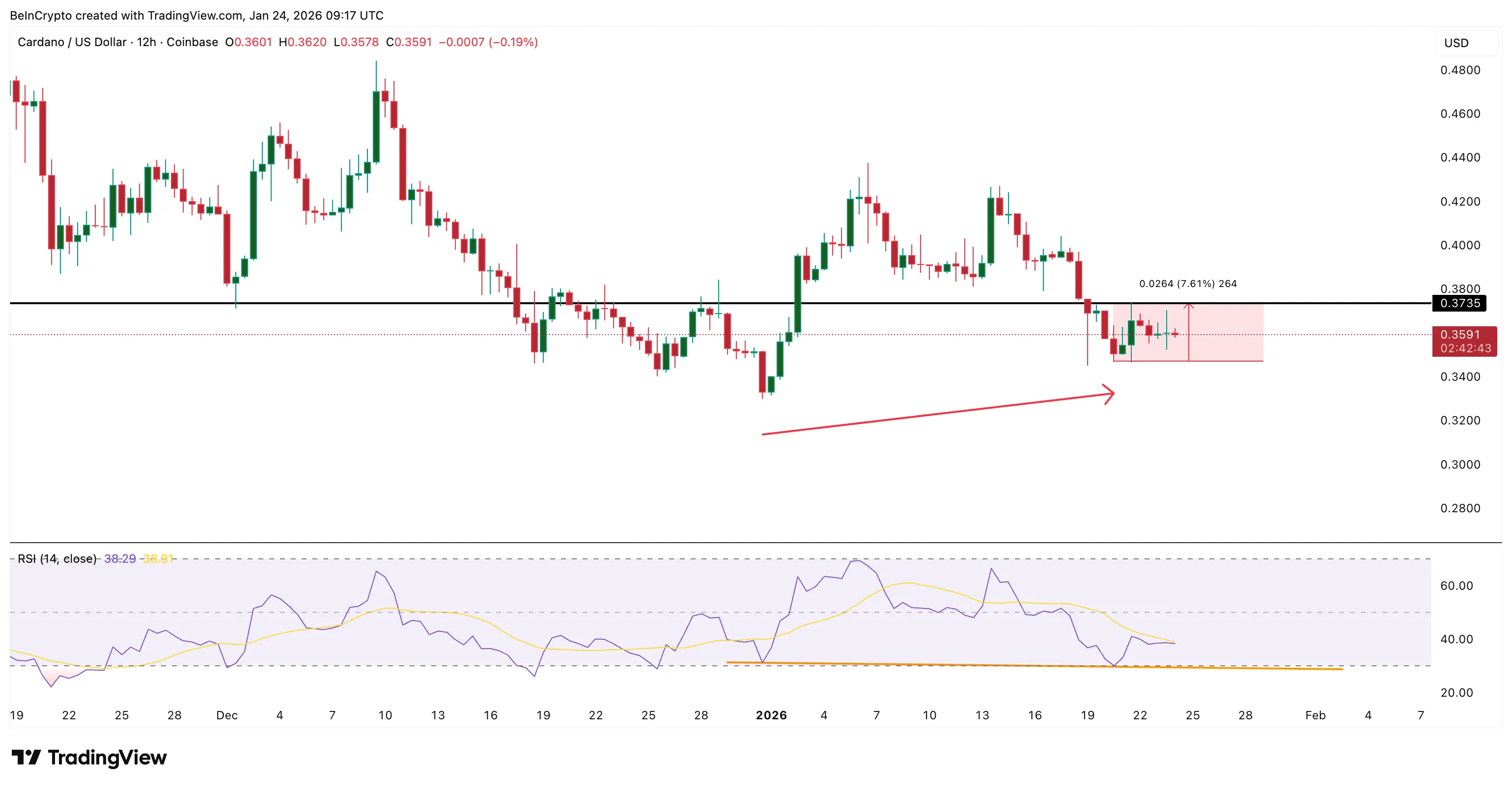 3 lý do tại sao mọi đợt tăng giá của Cardano có thể thất bại dưới mức 0,37 đô la