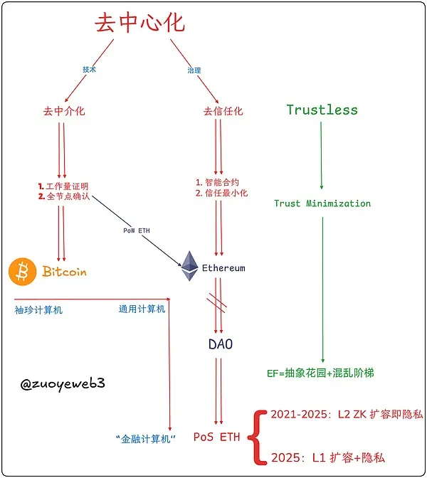 图片说明：去中心化构成图片来源：@zuoyeweb3