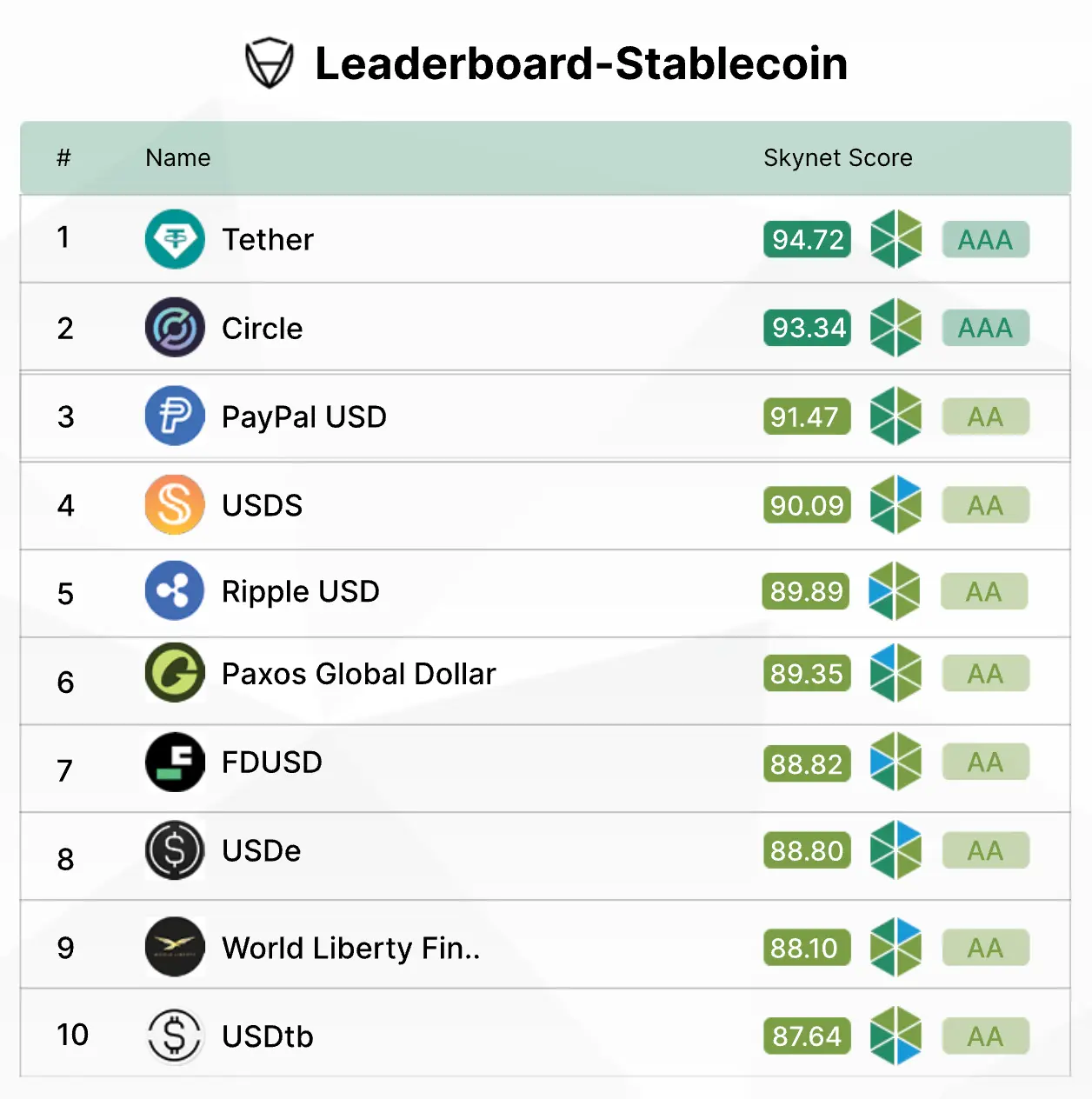 CertiK Skynet raporu yayınlandı, stablecoin sıralamasında USDT, USDC, PYUSD ve RLUSD öne çıkıyor