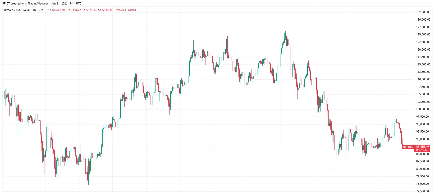 By TradingView - BTCUSD_2026-01-21 (1Y)