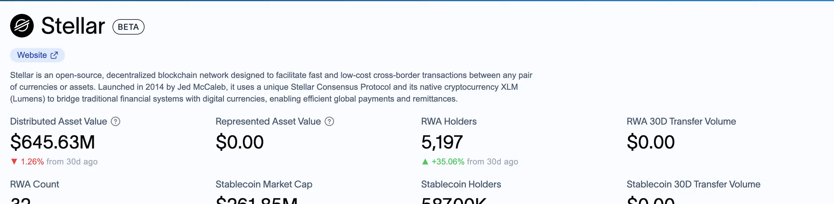 Stellar RWA Performance