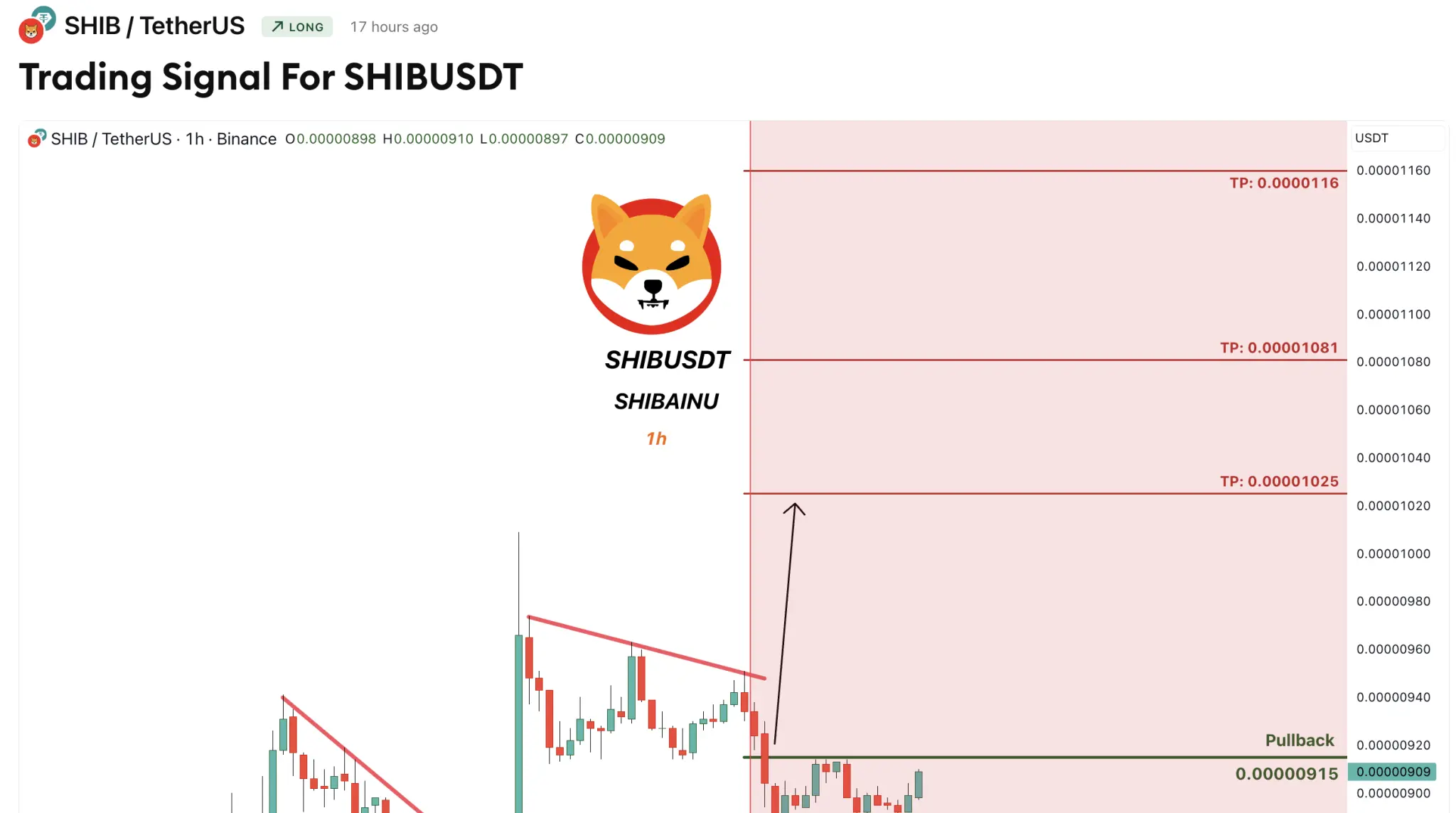 TradingView analysis on Shiba Inu
