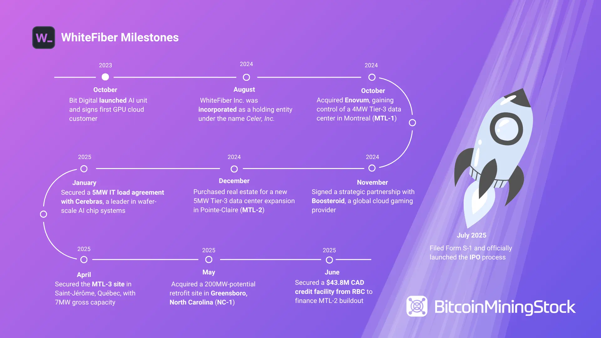 解讀WhiteFiber的首次公開募股：Bit Digital的人工智能基礎設施部門走入聚光燈