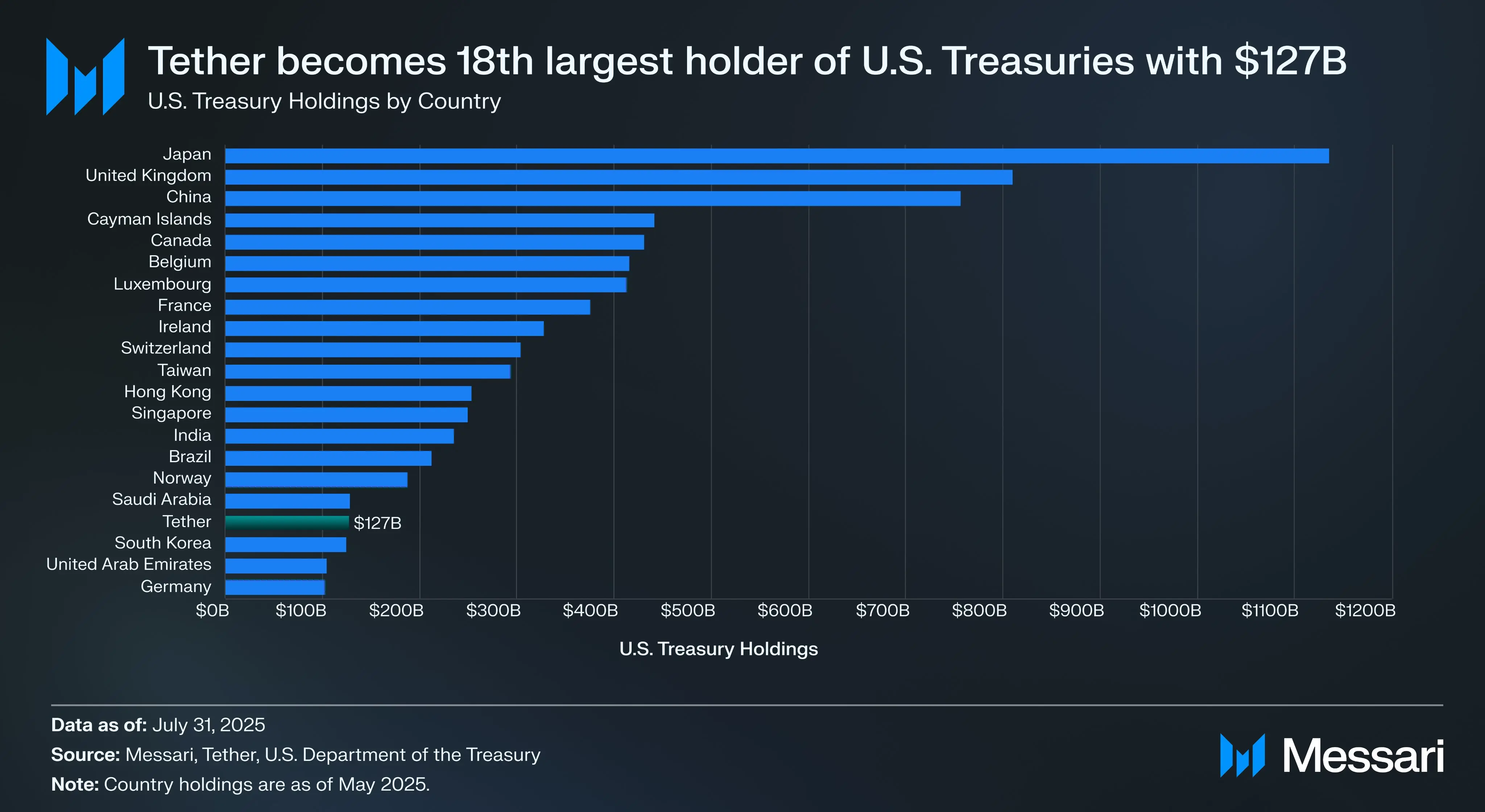 Tether se convierte en el 18º holder más grande de bonos del Tesoro de EE. UU. | Fuente: Messari