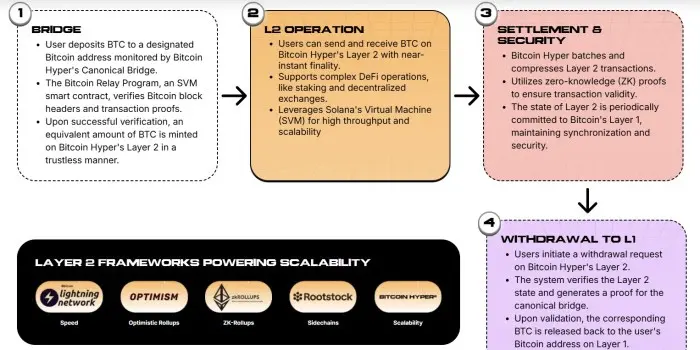 L'écosystème de couche 2 de Bitcoin Hyper expliqué, étape par étape.