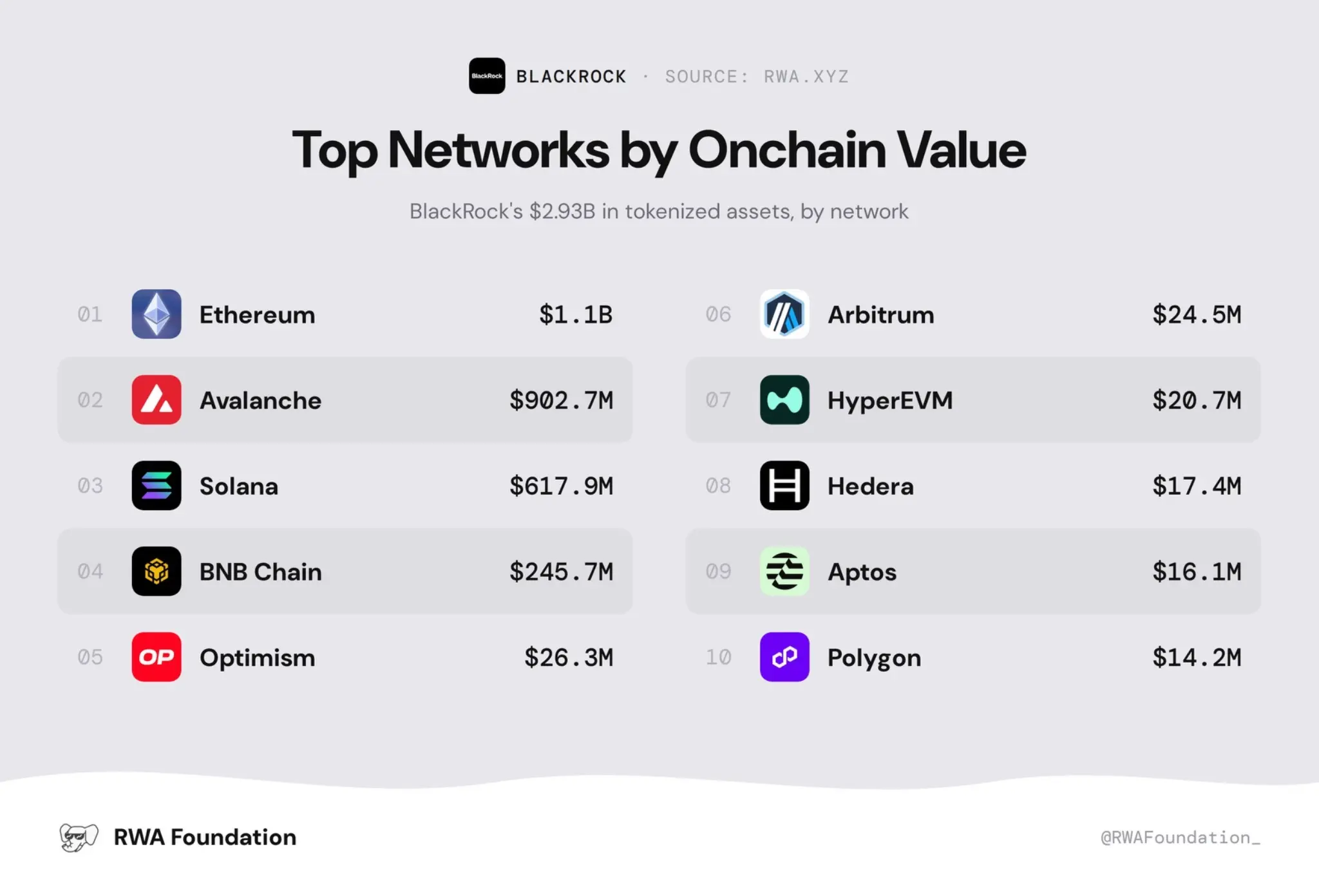 Blackrock's Tokenized Funds Hit $2.93B Onchain as Ethereum Leads With $1.1B2.