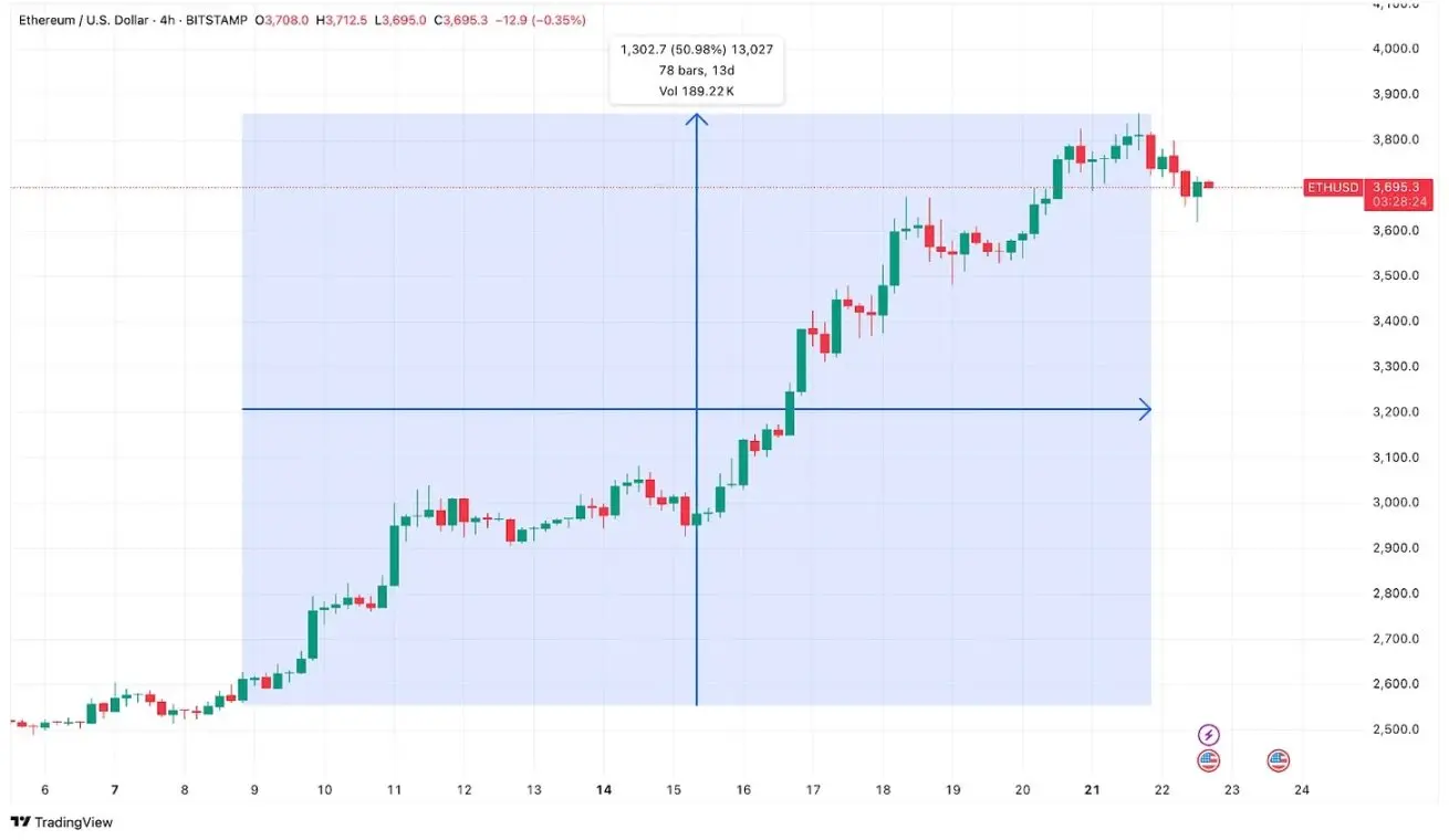 Ethereum ETF un an : d'un accueil tiède à une explosion, le changement de confiance des institutions derrière les flux de fonds