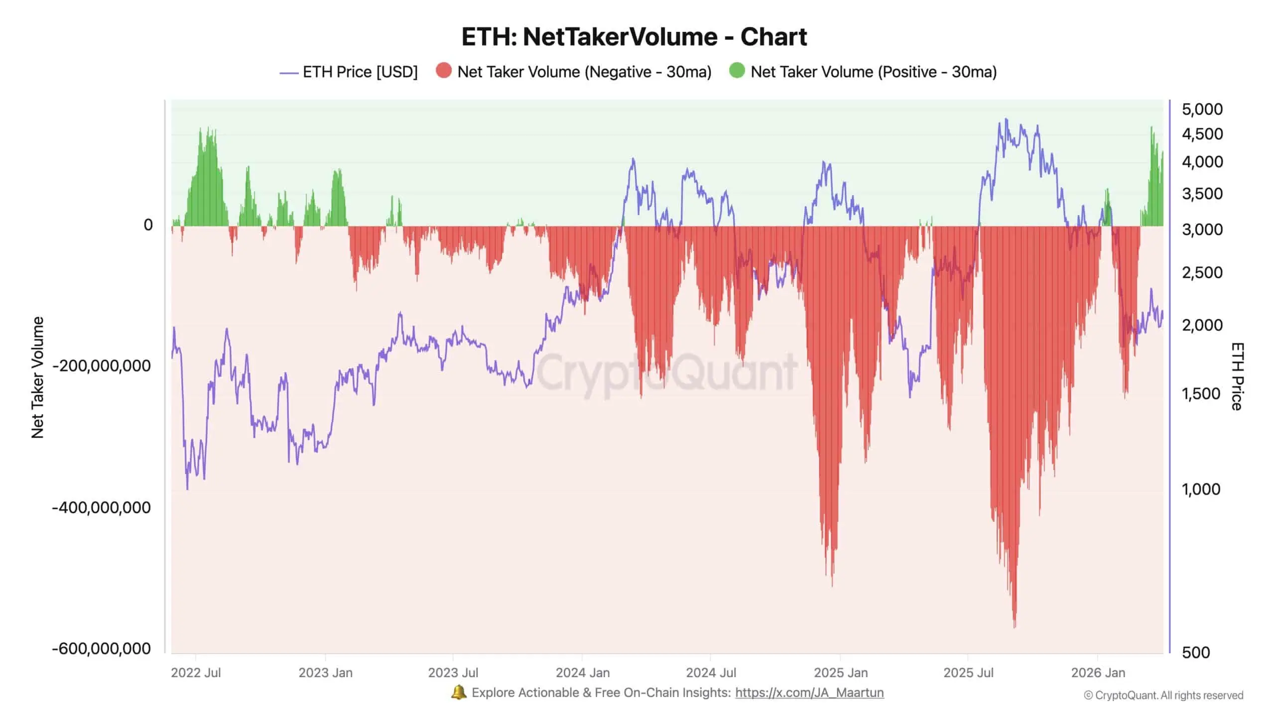 Bitcoin net taker volume