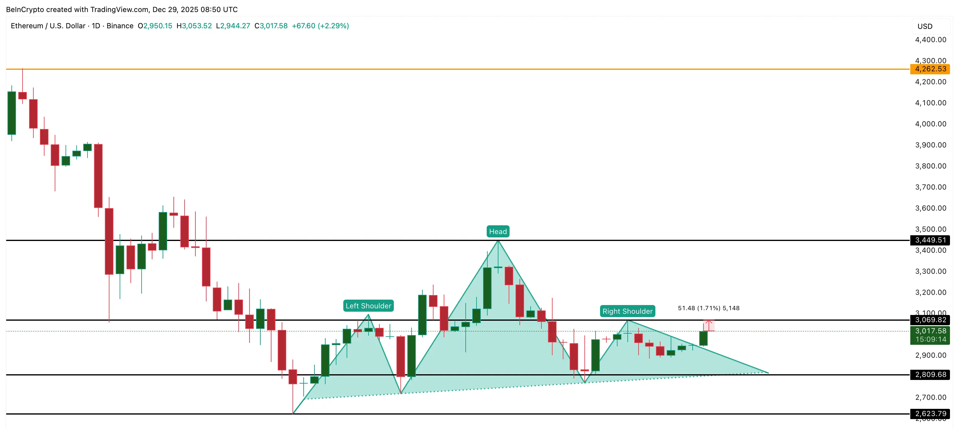 Ethereum Price Analysis