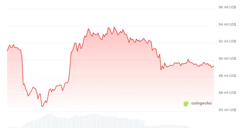 Gráfico del precio de bitcoin (BTC) en los últimos 7 días.