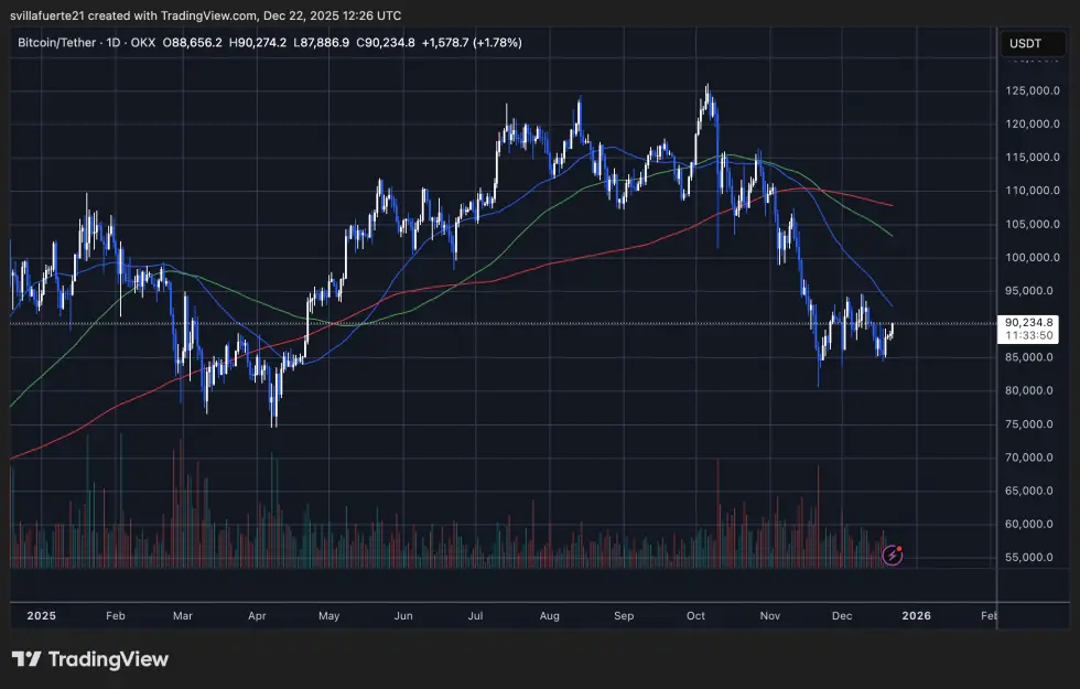 BTC menguji level pasokan kritis | Sumber: grafik BTCUSDT di TradingView