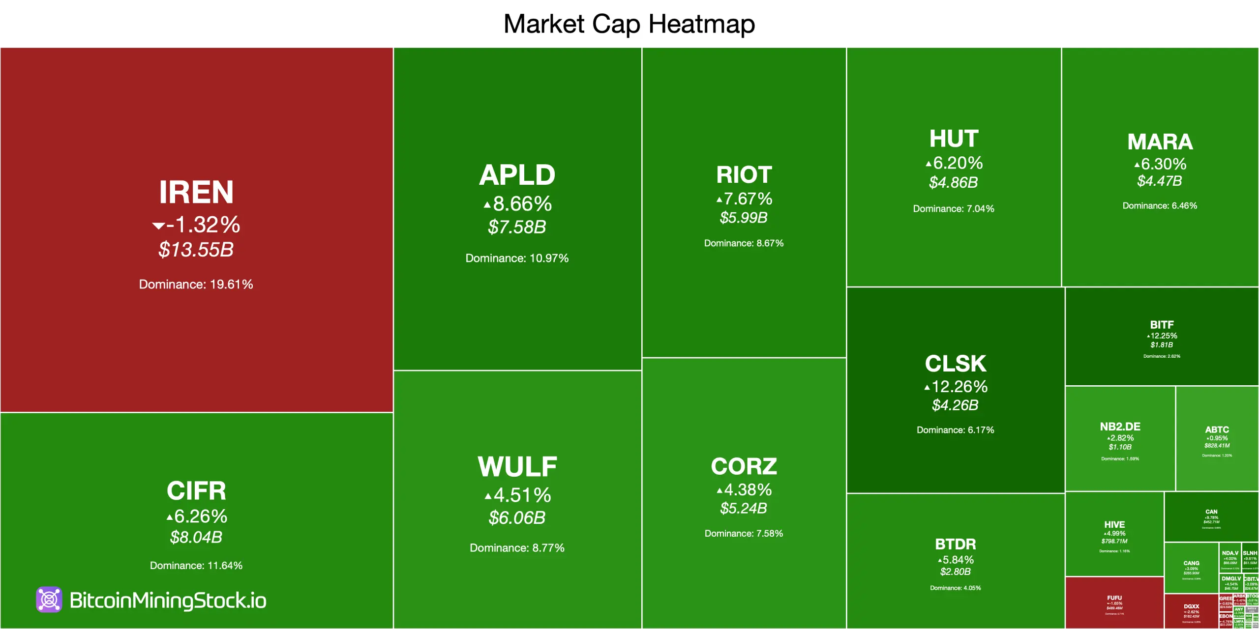 Una ola verde golpea a los mineros de Bitcoin que cotizan en bolsa mientras el dinero de IA y el calor del mercado colisionan