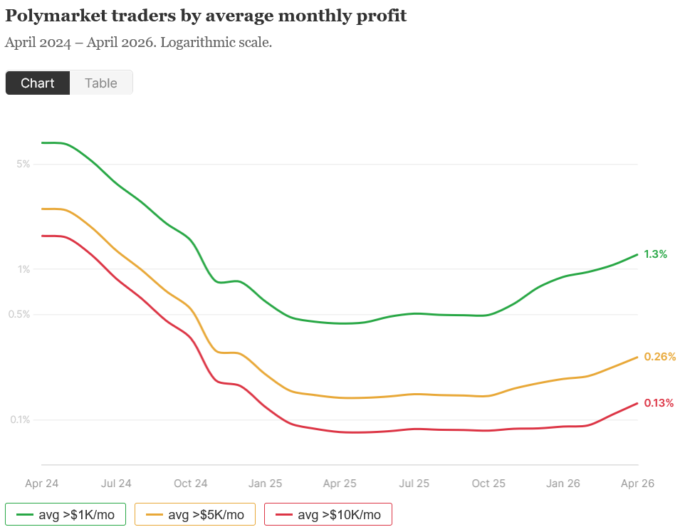Polymarket月均獲利