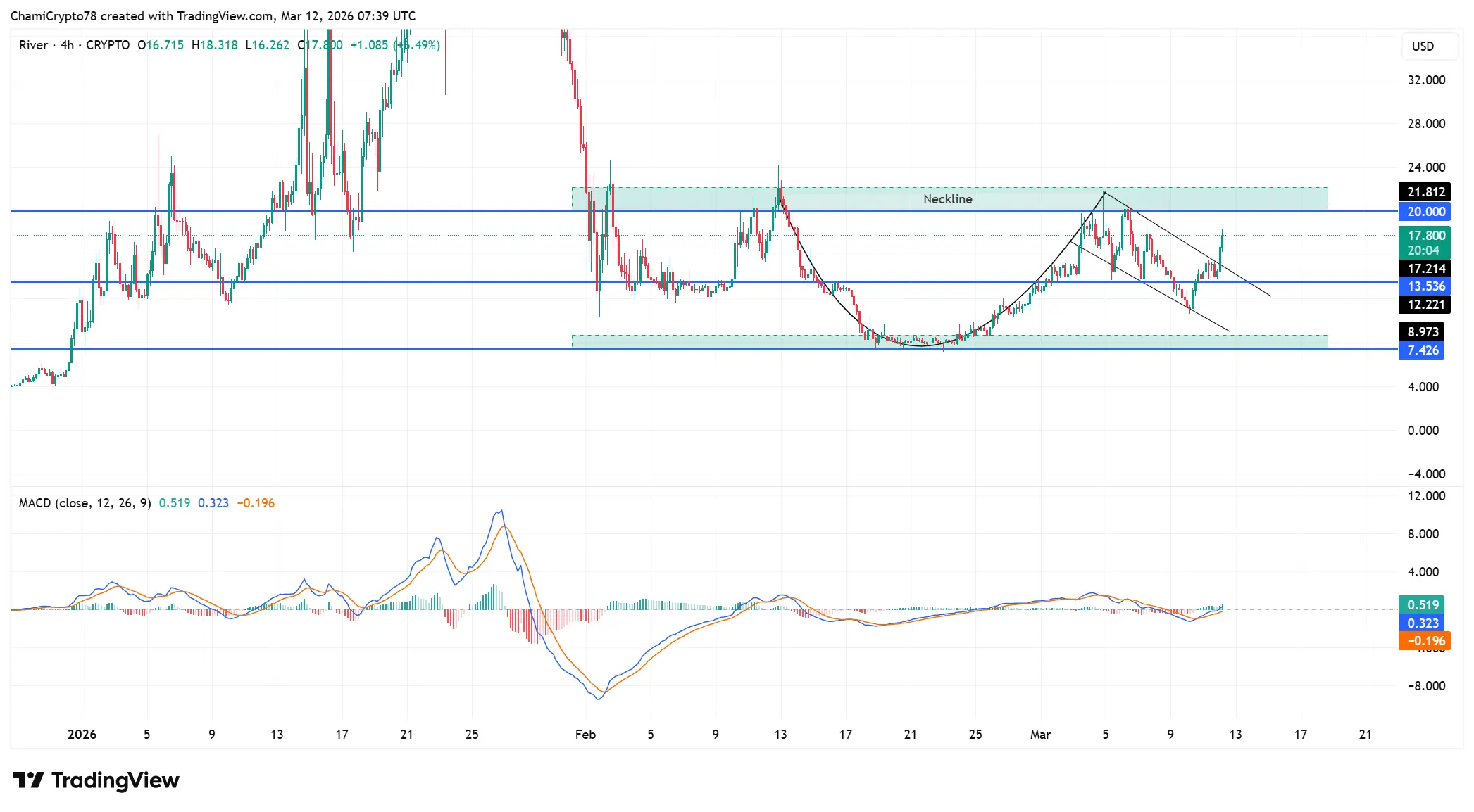 Giá RIVER tăng 22% – Phân tích xem liệu các trader có nên đặt cược vào mốc 20 đô la tiếp theo hay không?