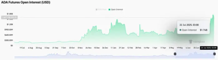 $ADA ф'ючерси відкритий інтерес (USD) графік на coinglass.